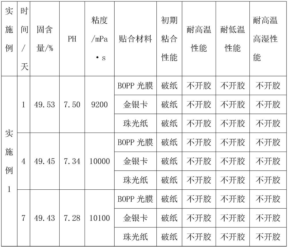 High-temperature-resistant and high-humidity-resistant water-based box pasting adhesive and preparation method thereof