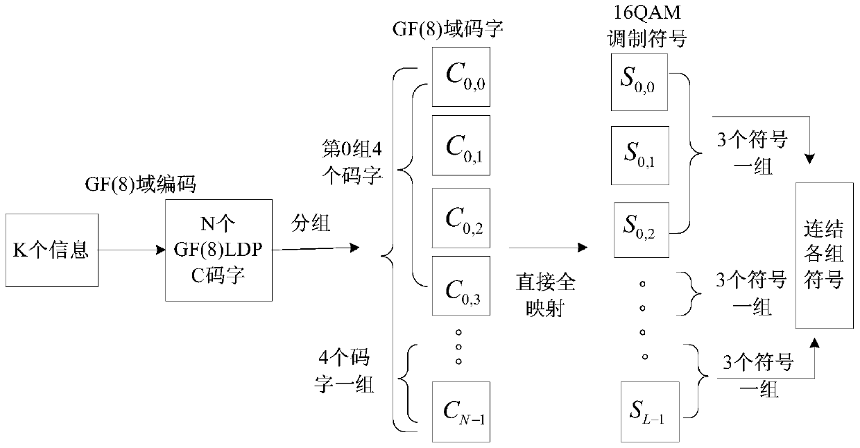 Multi-ary code modulation mapping method and device