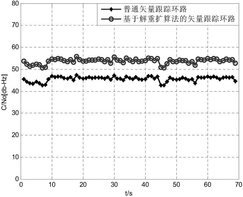 GNSS vector receiver anti-interference method based on despread respread algorithm