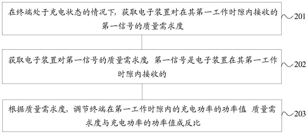 A charging method and terminal