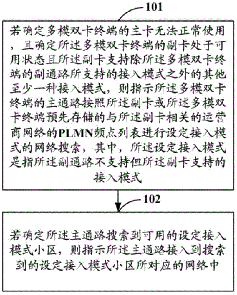 Access mode switching method of multimode double-card terminal and related device