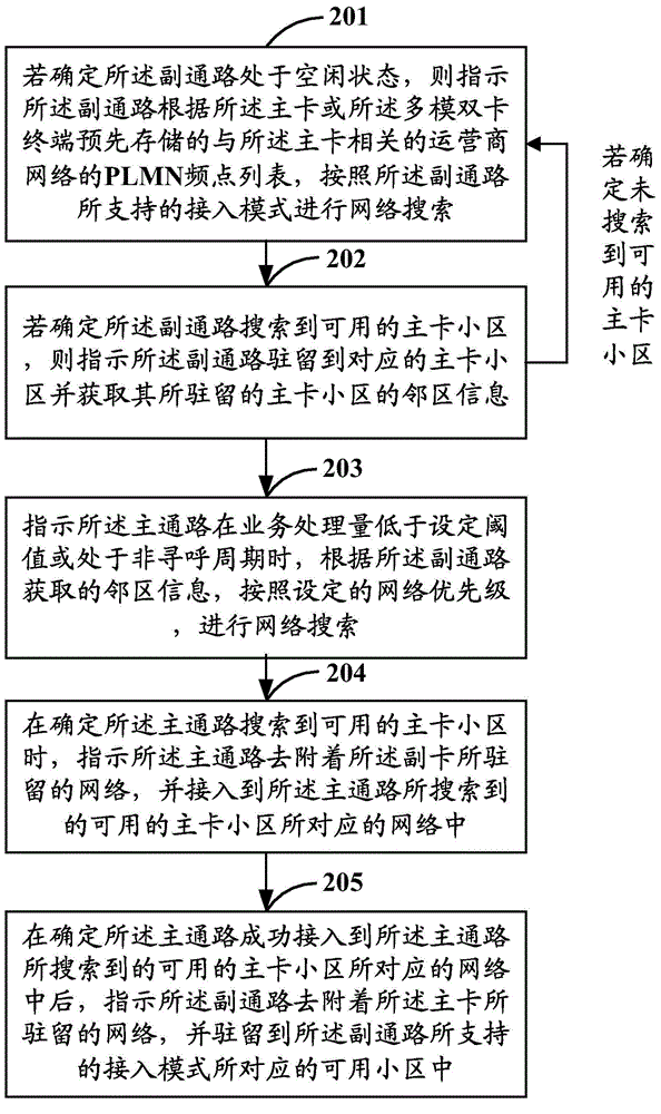 Access mode switching method of multimode double-card terminal and related device