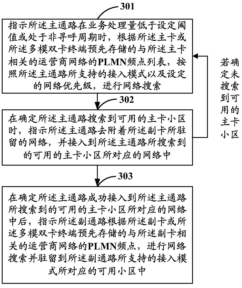 Access mode switching method of multimode double-card terminal and related device