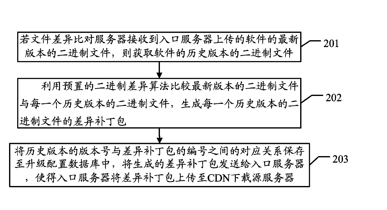 Difference service pack generating method, difference service pack downloading method, server and client-side