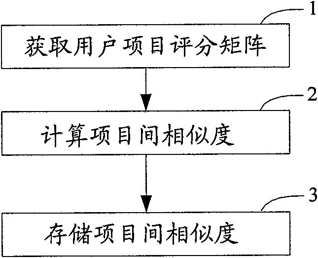 Recommendation method and system based on collaborative filtering