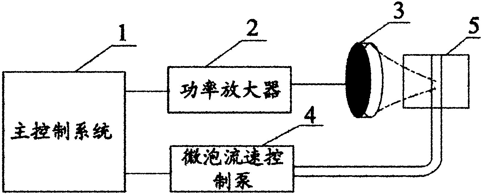 System and method for compensating flow heat loss by utilizing additional heat generated through flow microbubble cavitation in focused ultrasound field