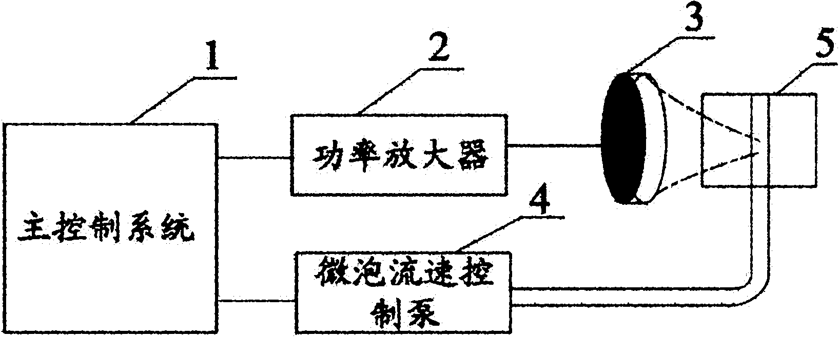 System and method for compensating flow heat loss by utilizing additional heat generated through flow microbubble cavitation in focused ultrasound field