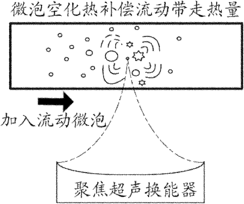 System and method for compensating flow heat loss by utilizing additional heat generated through flow microbubble cavitation in focused ultrasound field