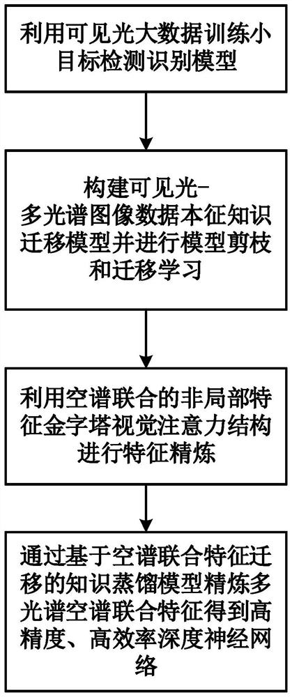 Multi-mode small target detection method based on knowledge distillation