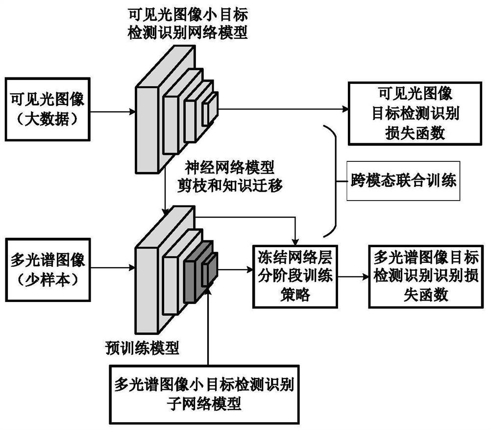 Multi-mode small target detection method based on knowledge distillation