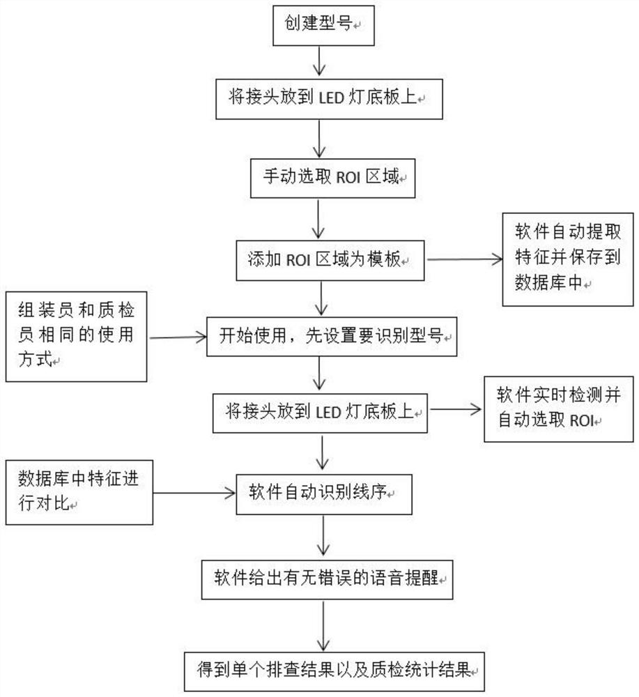 Line sequence identification method and device based on image processing