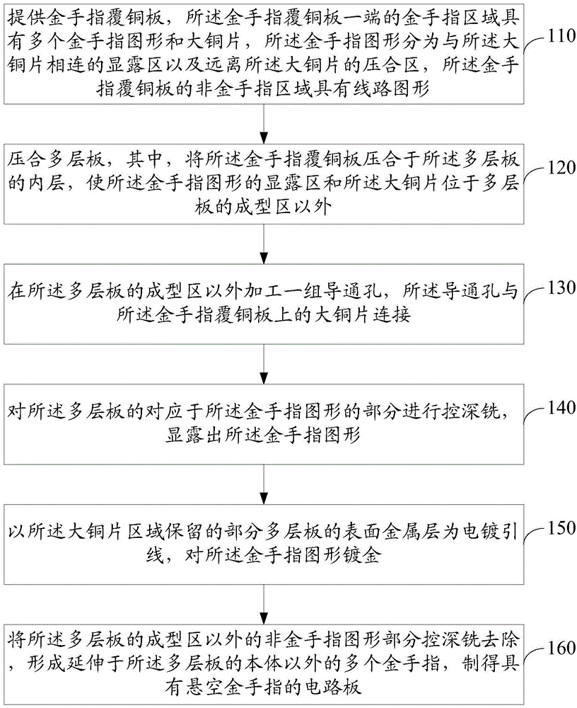 Processing method for dangling gold fingers and circuit board