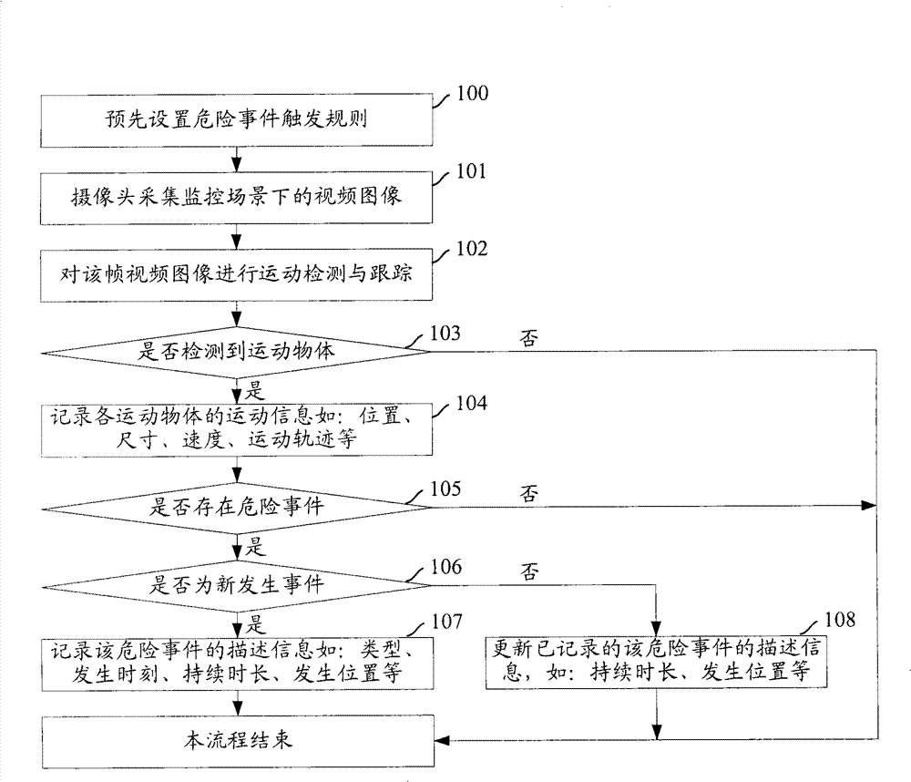 Method for searching video, system therefor and device therefor as well as video storing method and system thereof