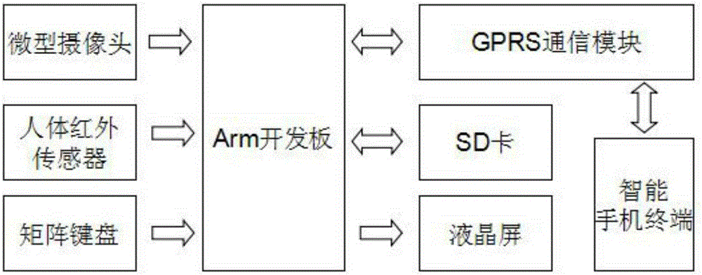 Wireless monitoring-alarming system based on Internet of things