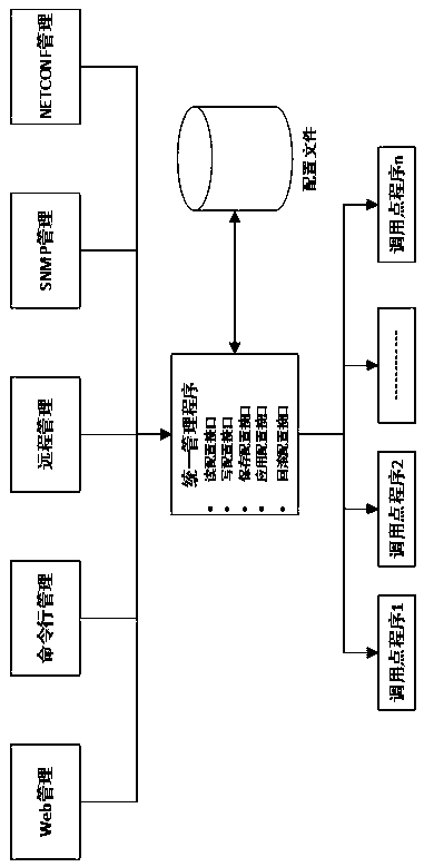 Unified management method supporting multiple management modes