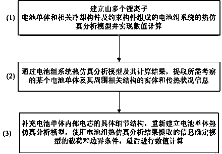 In-situ thermal simulation analysis method of battery cell in lithium ion battery pack system