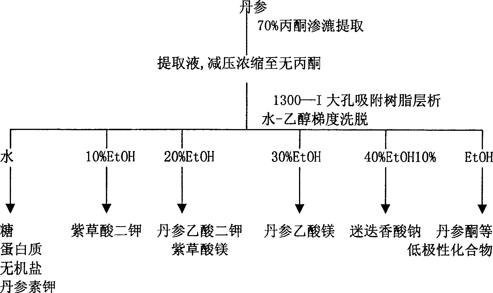 Powder injection contg high content tanshin polyphenolic acid salts, and its preparation method