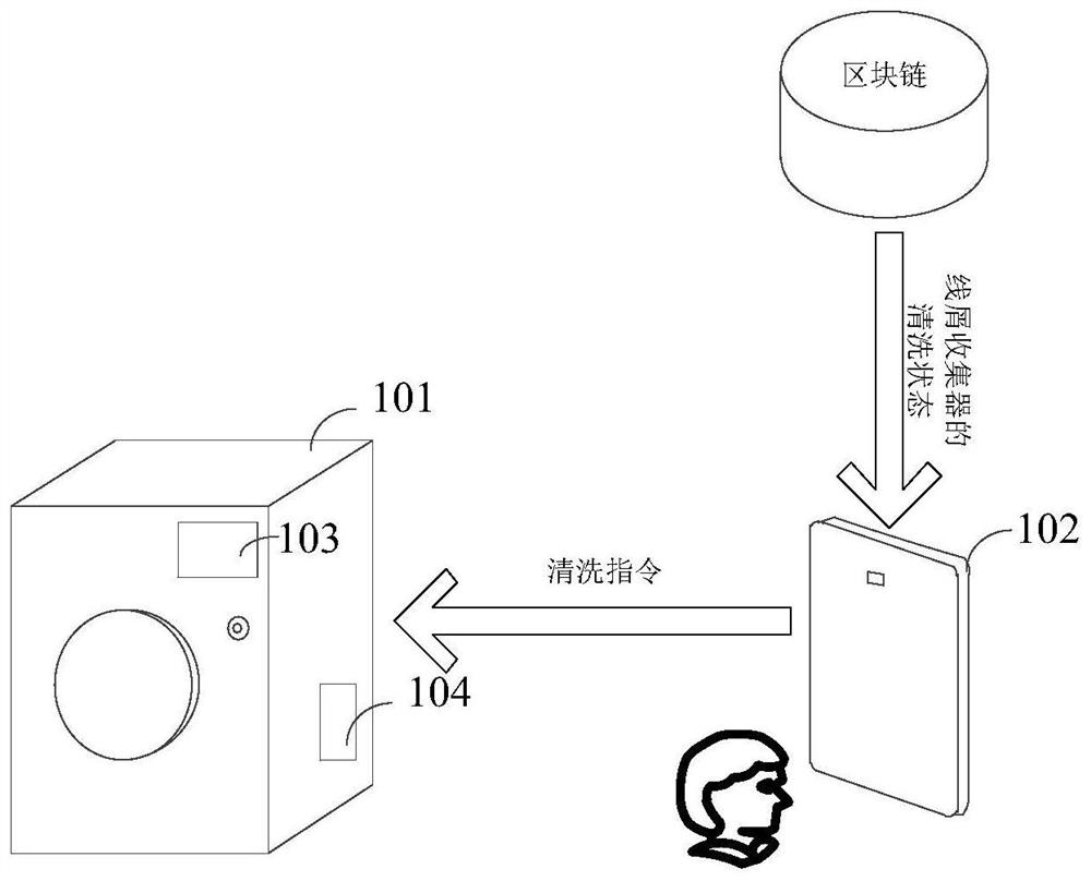 Thread scrap collector cleaning method and device and washing machine