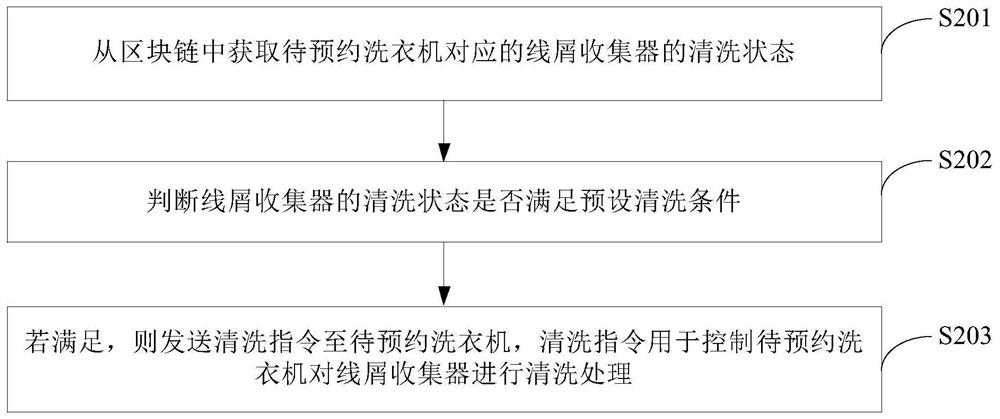 Thread scrap collector cleaning method and device and washing machine