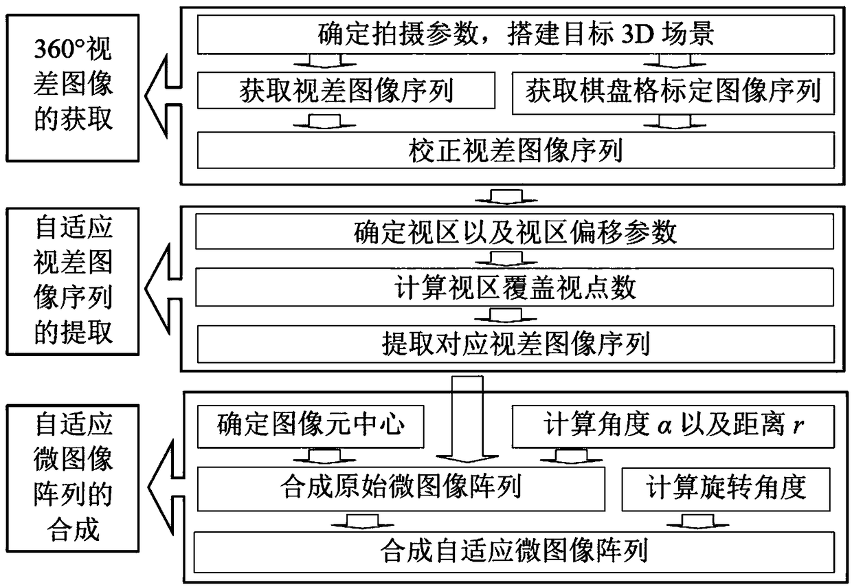 Adaptive image array synthesis method based on integrated imaging desktop display