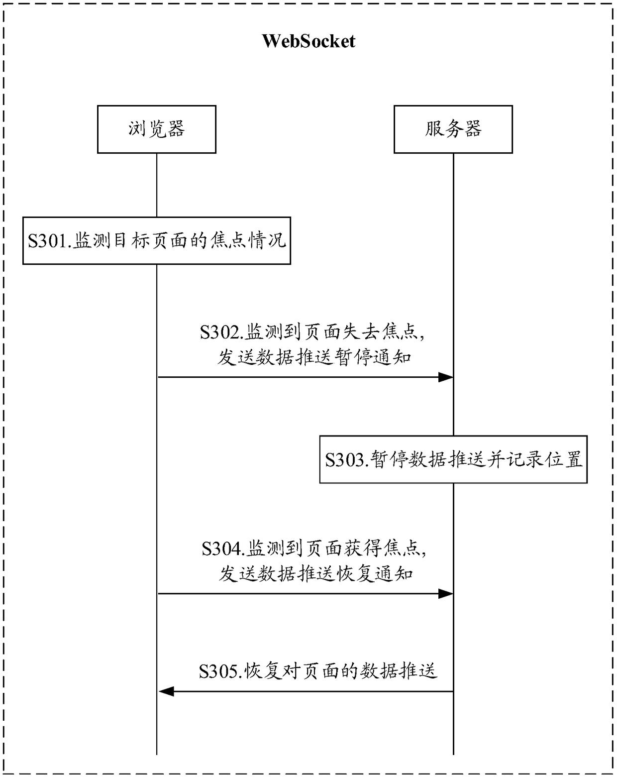 Data pushing method and system based on Websocket