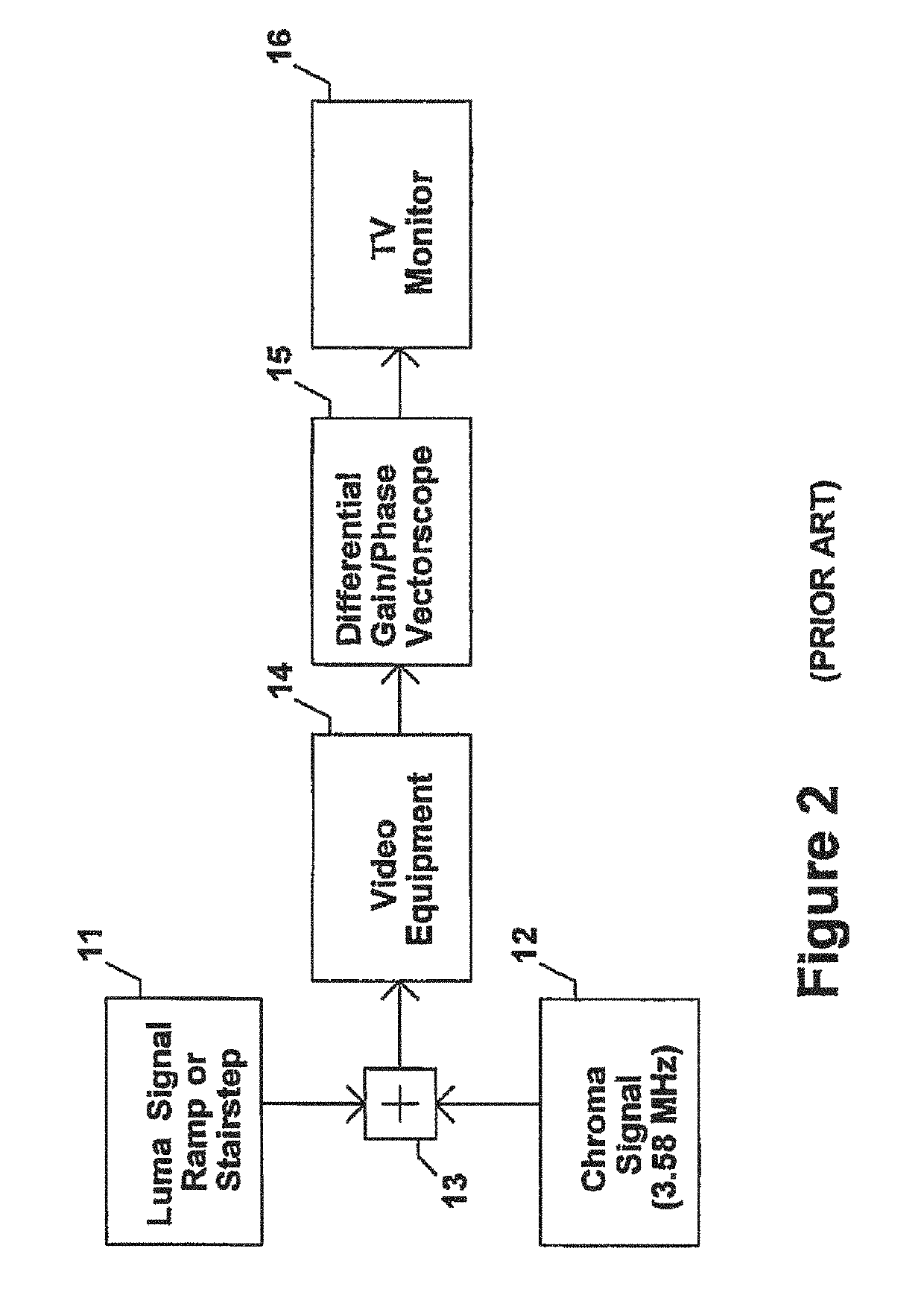 Method and apparatus to evaluate audio equipment for dynamic distortions and or differential phase and or frequency modulation effects