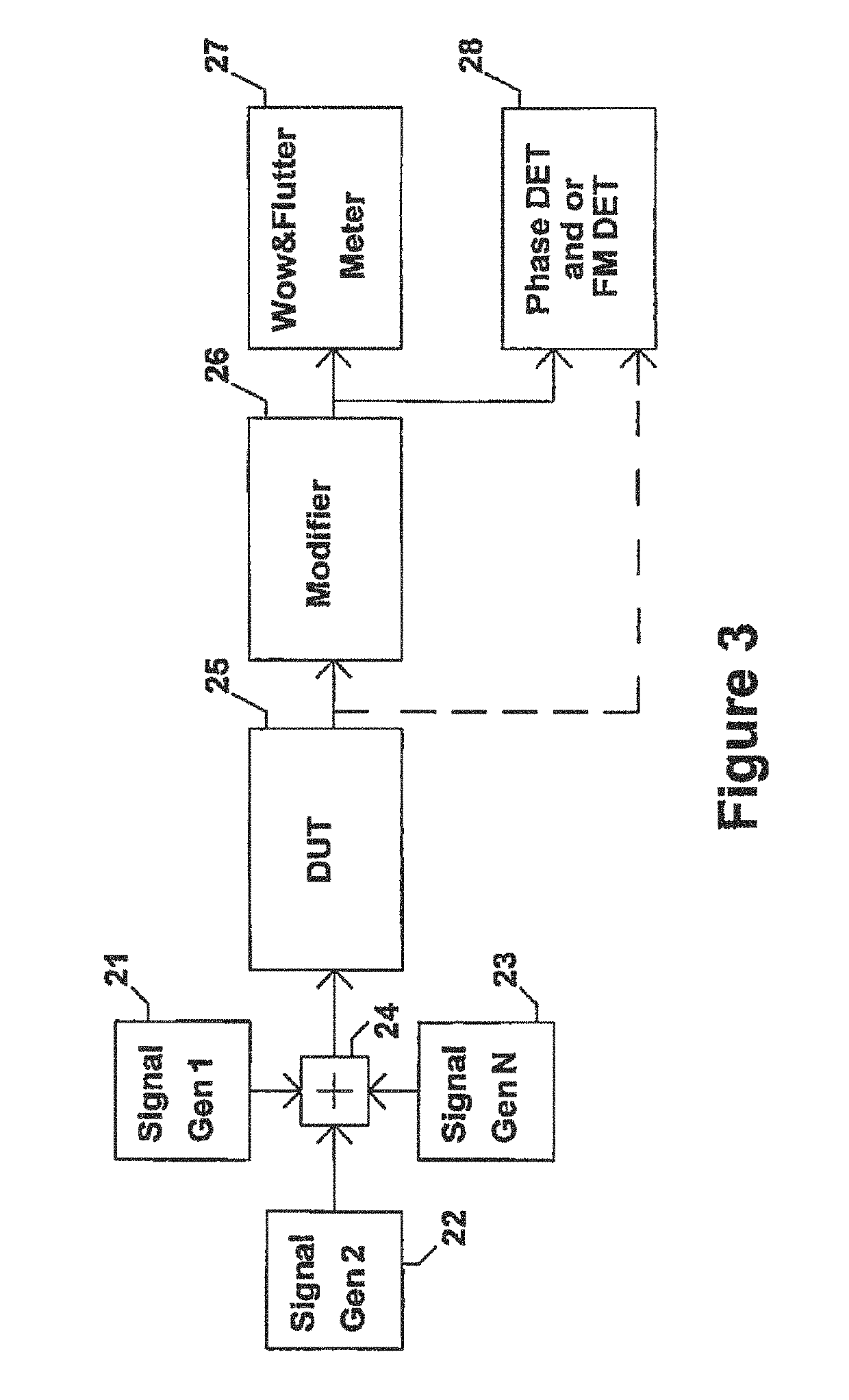 Method and apparatus to evaluate audio equipment for dynamic distortions and or differential phase and or frequency modulation effects