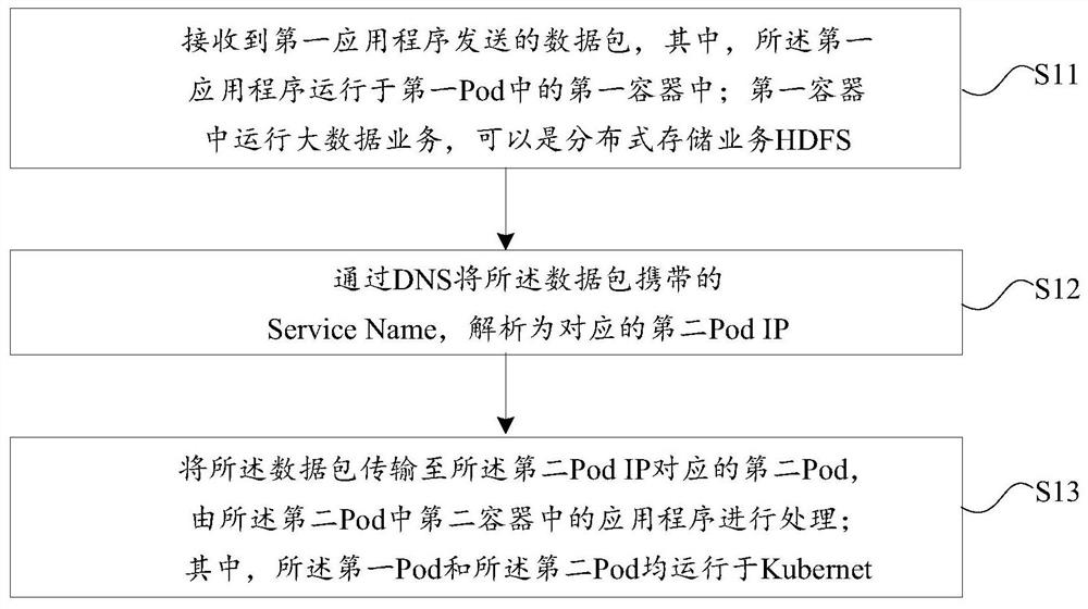 Data packet transmission method and device