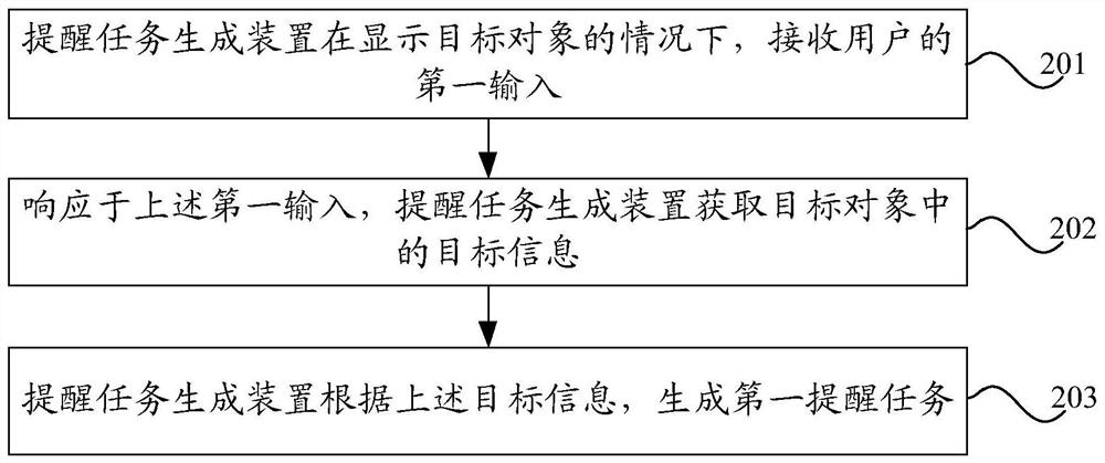 Reminding task generation method and device and electronic device