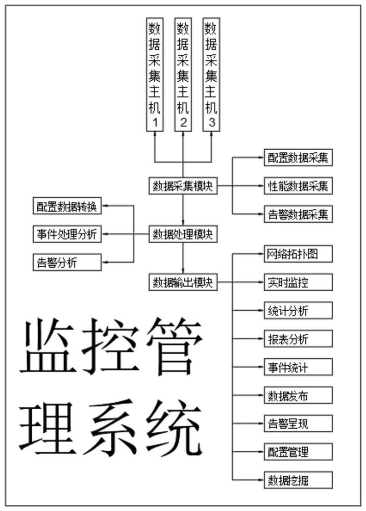 Comprehensive management system for network operation and maintenance