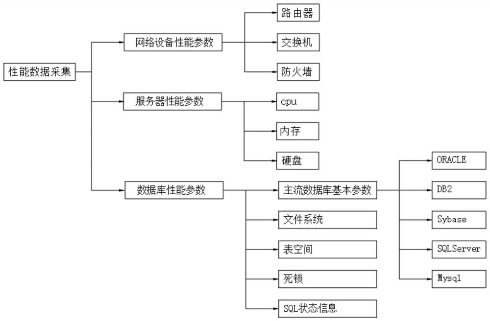 Comprehensive management system for network operation and maintenance