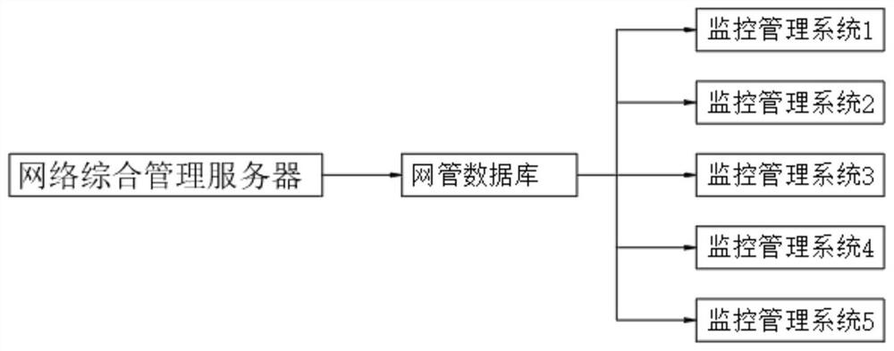 Comprehensive management system for network operation and maintenance