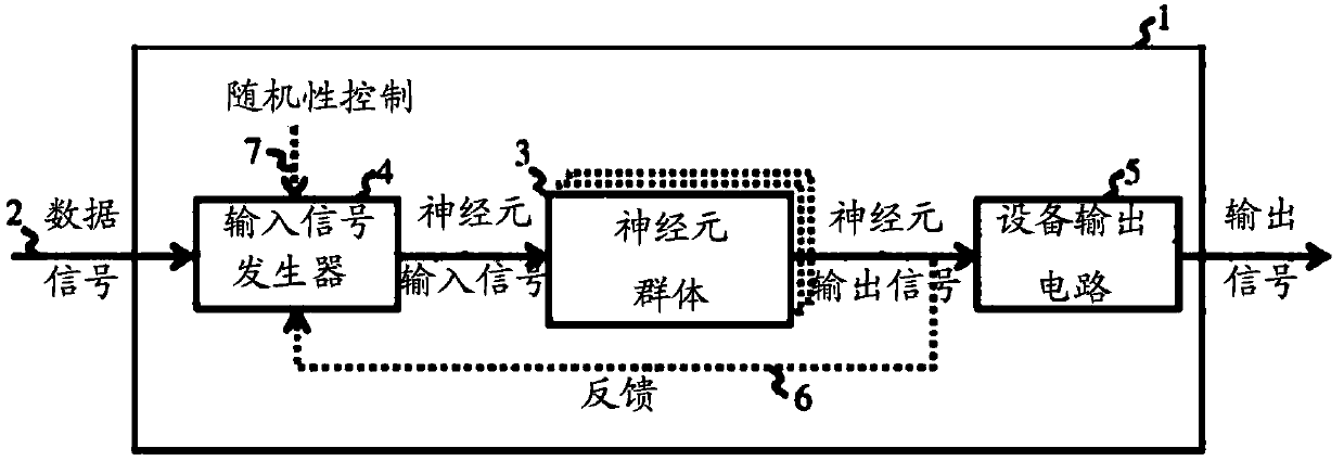 Neuromorphic processing devices