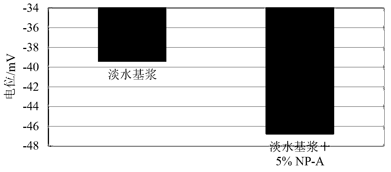 Method of utilizing nanometer silicon dioxide to improve properties of water-based drilling fluid at different temperatures