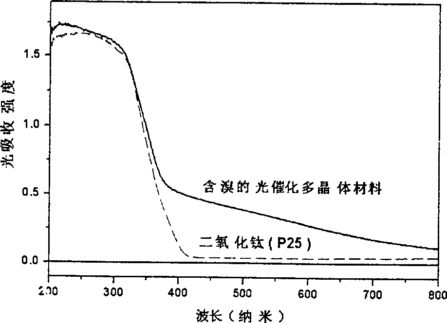 Bromine adulterated photocatalytic multicrystal material possessing photocatalytic performance under visible light