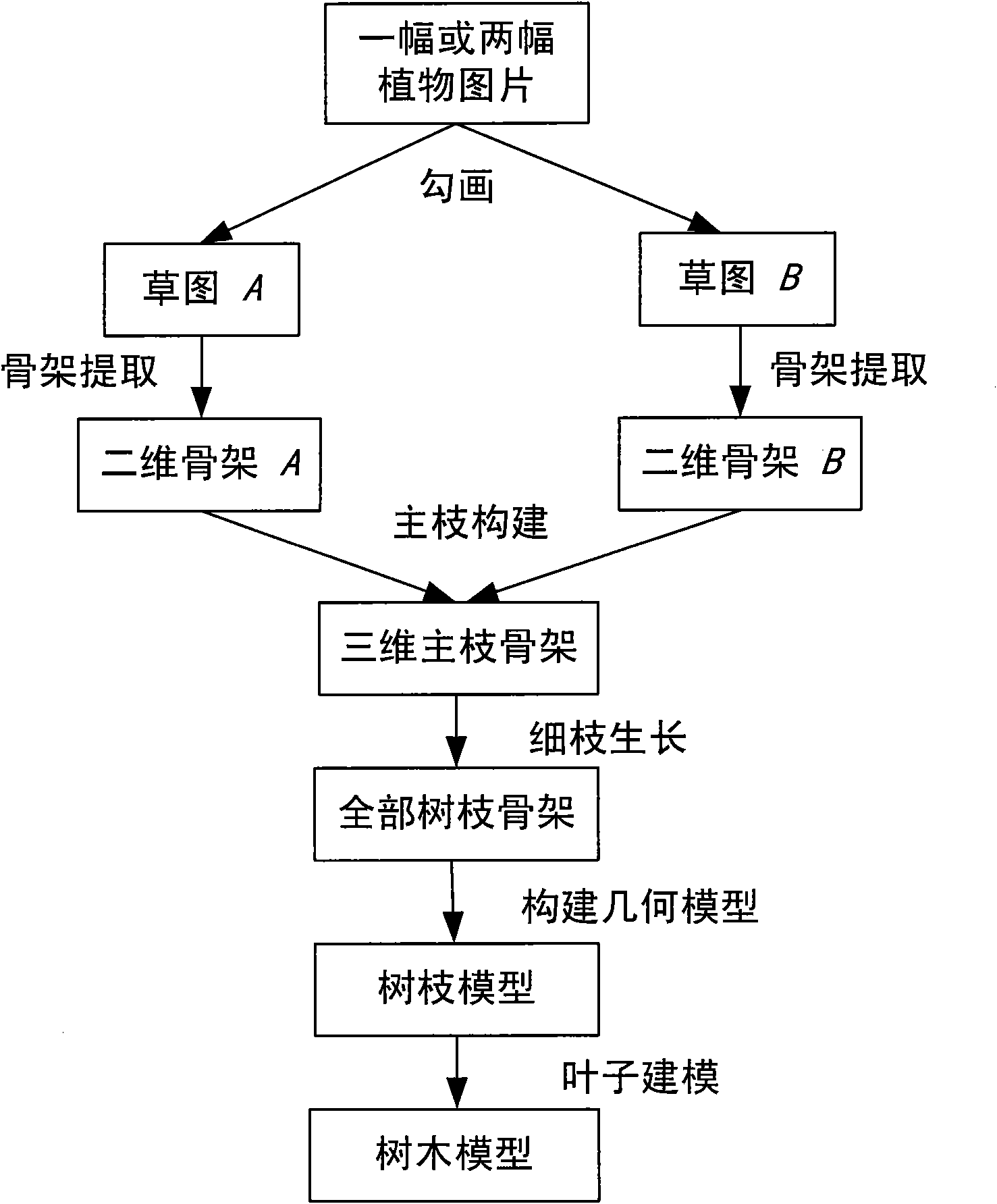 Tree modeling method based on depth search