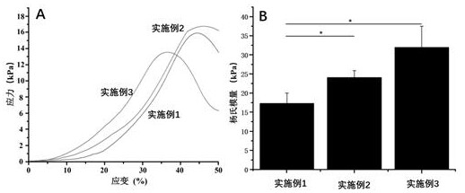 Rigidity-controllable three-dimensional porous gel scaffold material as well as preparation method and application thereof