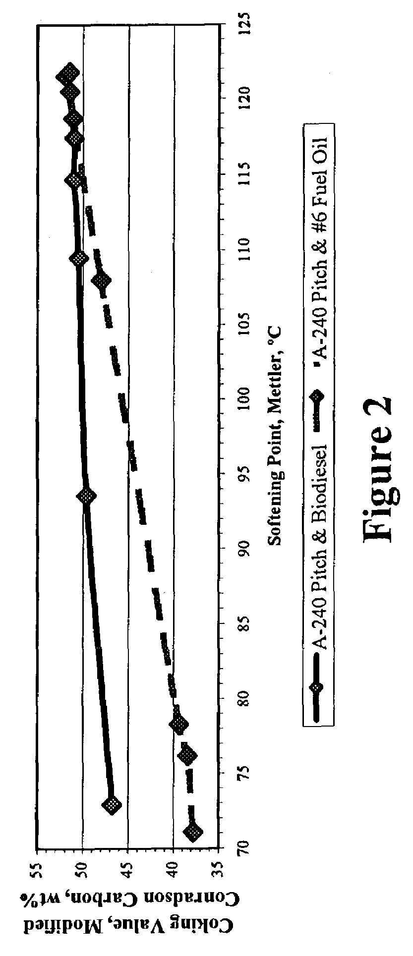 Viscosity modification of heavy hydrocarbons