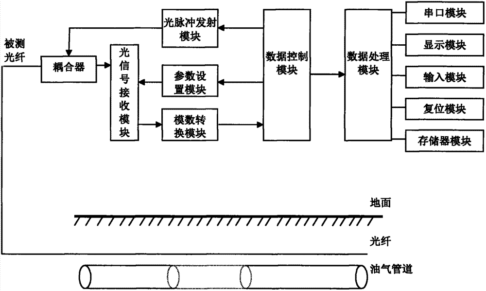 Optical fiber deformation monitoring system for oil and gas pipelines