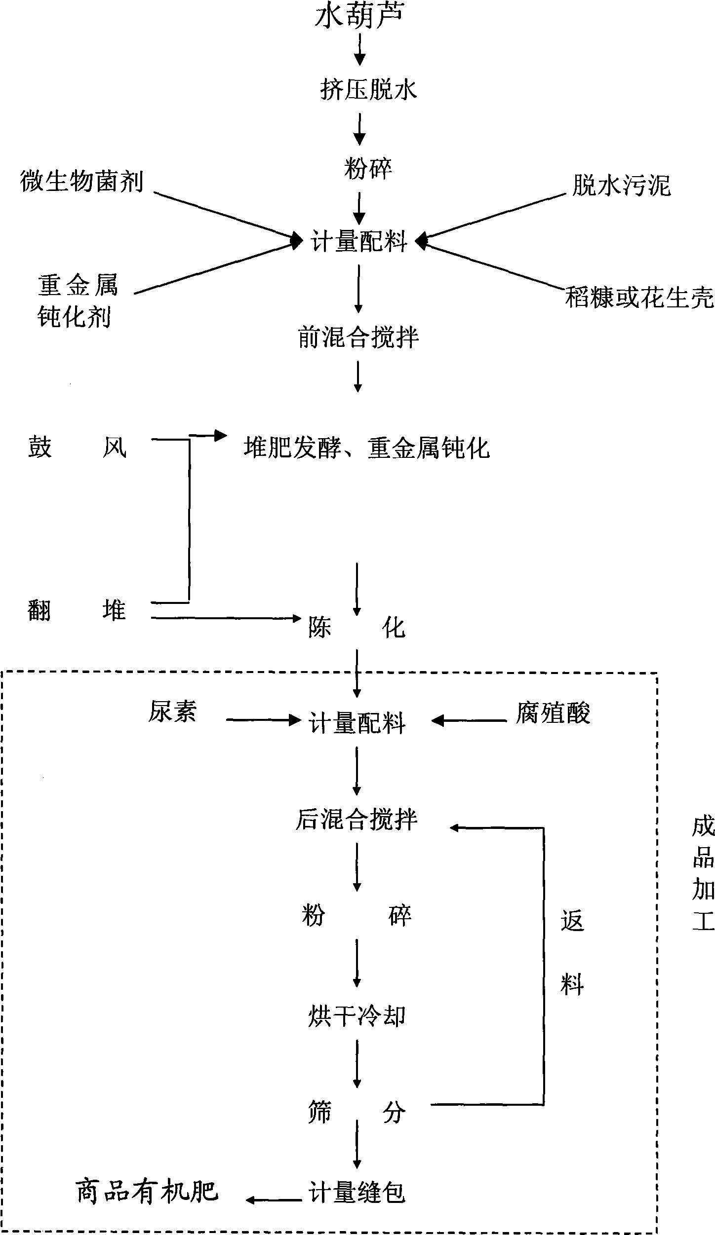 Method for preparing organic fertilizer by mixed fermentation of water hyacinth and dewatered sludge