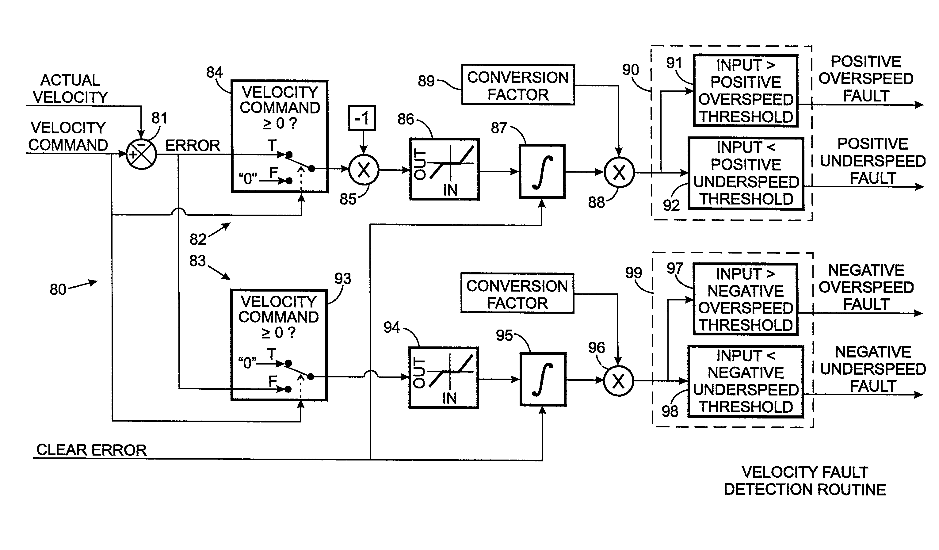 Electrohydraulic valve control circuit with velocity fault detection and rectification