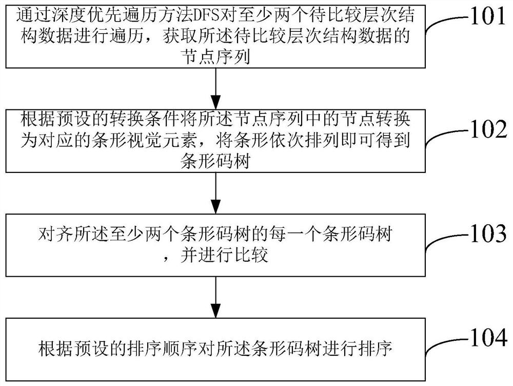 A method and system for visually comparing hierarchical structure data based on barcode tree