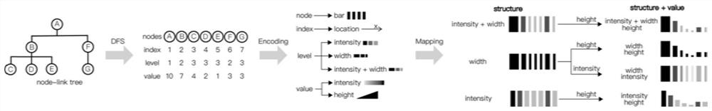 A method and system for visually comparing hierarchical structure data based on barcode tree