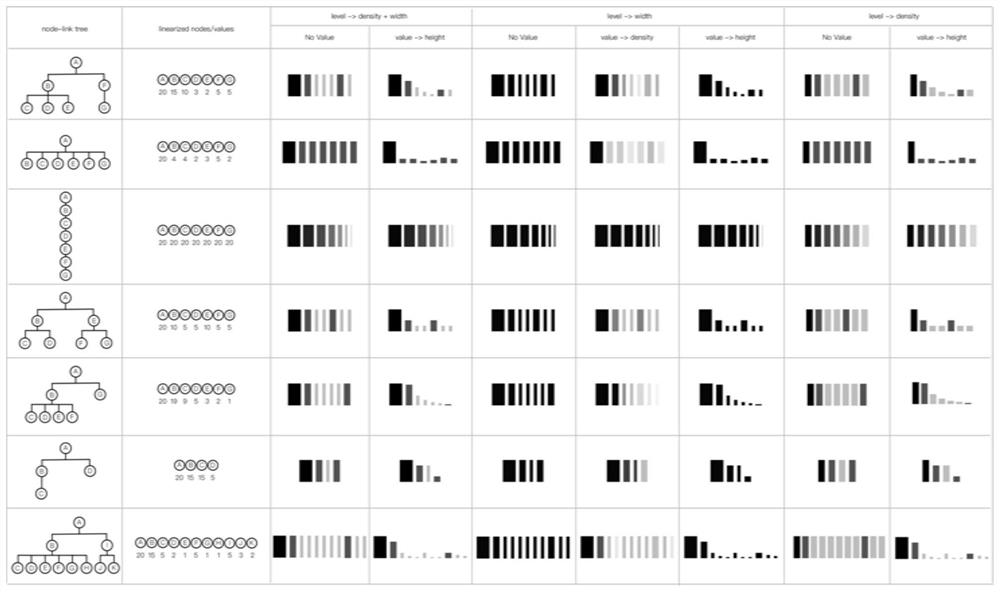 A method and system for visually comparing hierarchical structure data based on barcode tree