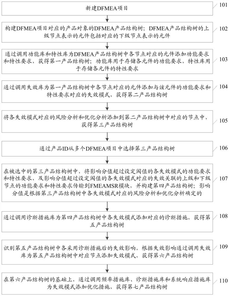 FMEA-MSR visualization method and system