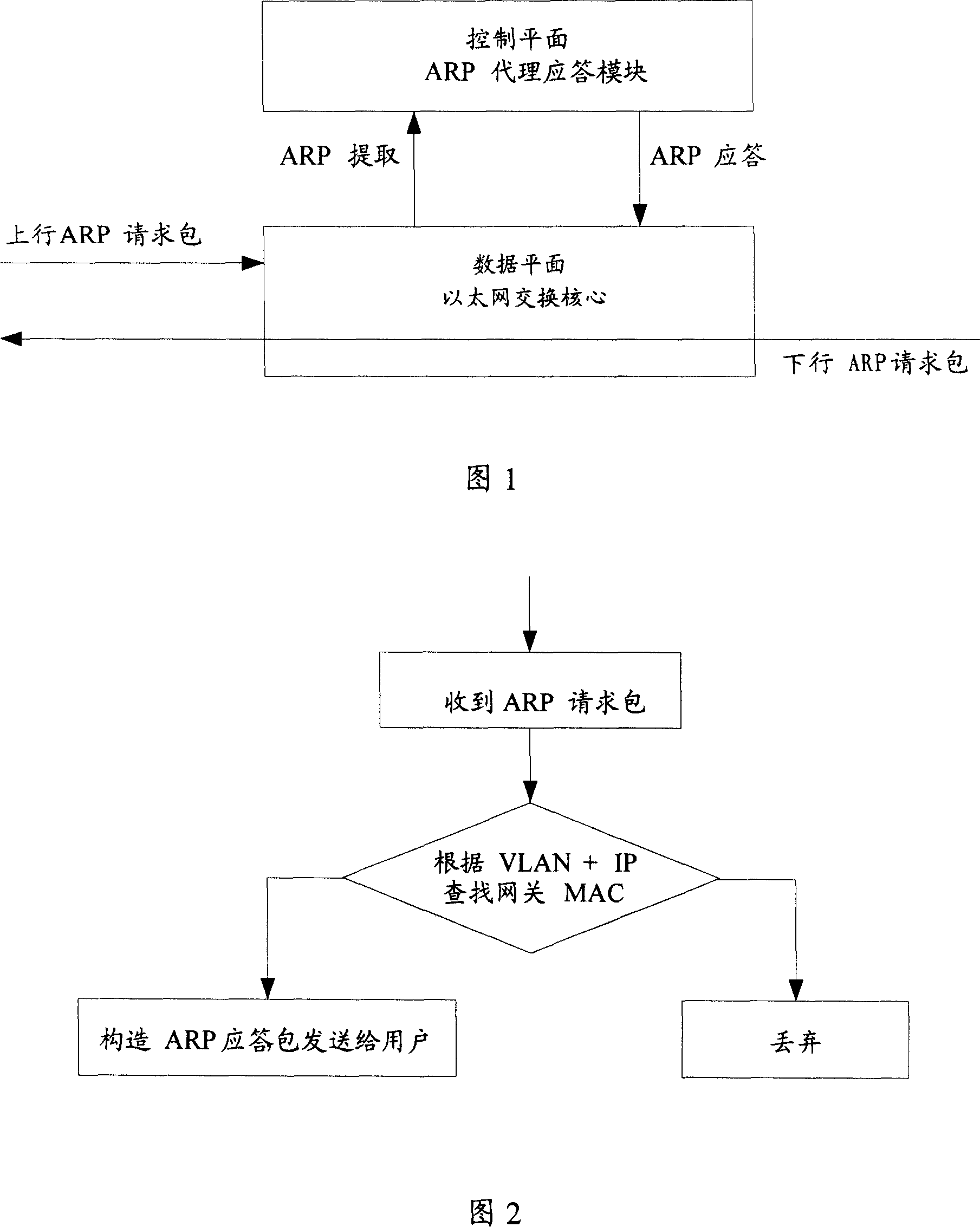 Method for reducing user address analysis protocol broadcast on access equipment