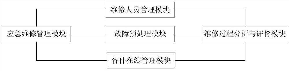 Auxiliary equipment maintenance system and method