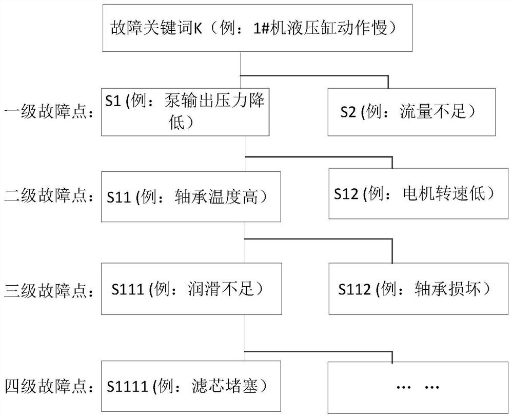 Auxiliary equipment maintenance system and method