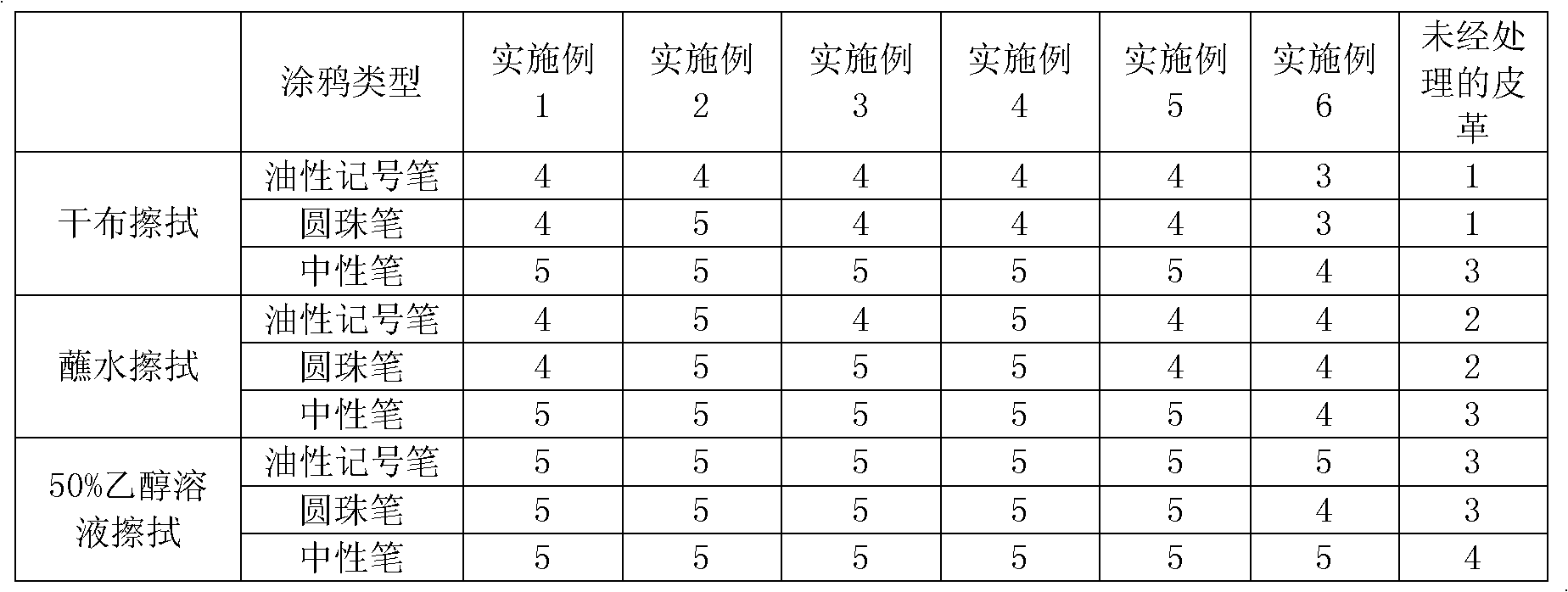 Anti-graffito leather finishing agent and using method thereof