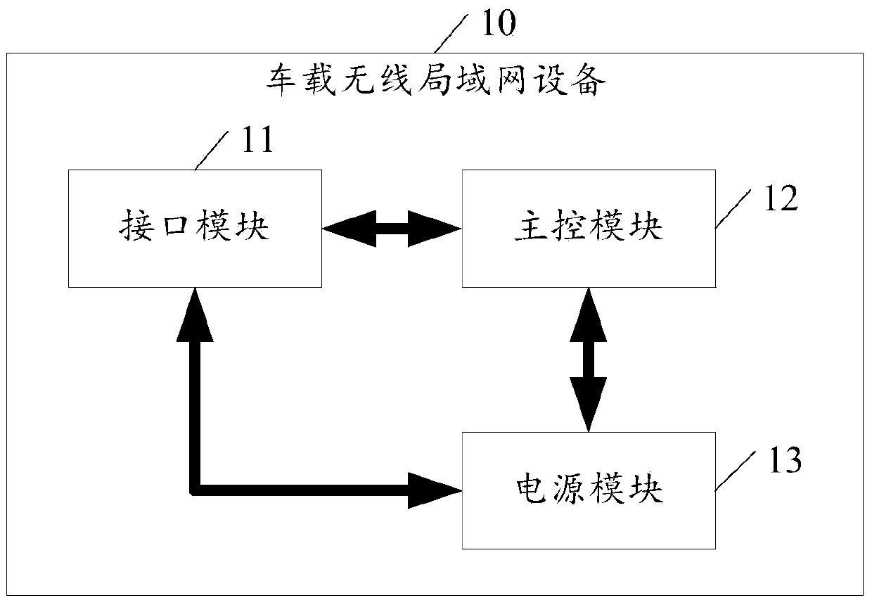 On-board wireless local area network equipment